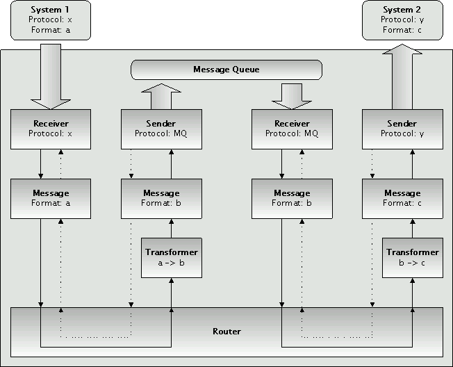 Distribution asynchronous