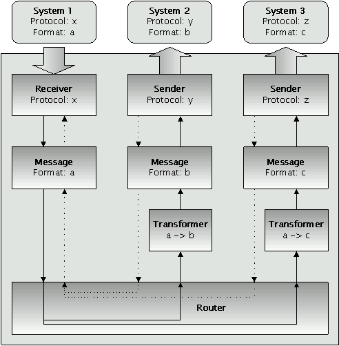 Distribution multiple