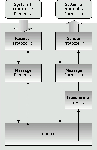 Distribution simple