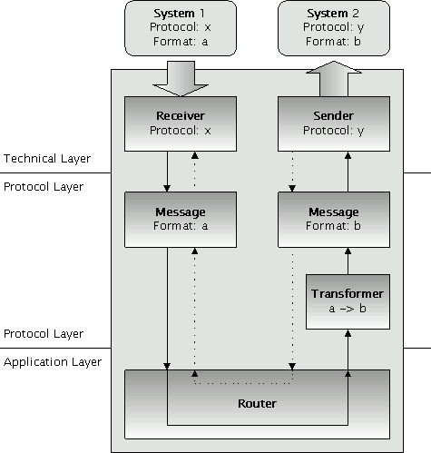 Distribution simple