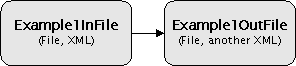 Dataflow Example1