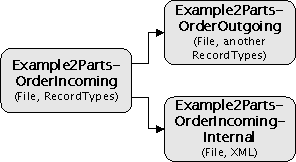 Dataflow Example2