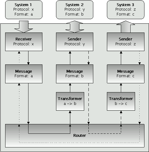 Invoke and Distribution