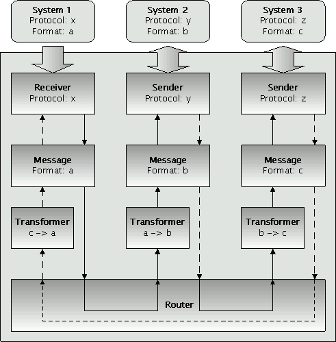 Invoke multiple